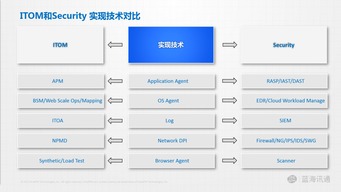 從IT從業者視角看網絡安全軟件開發 演進、挑戰與未來變革