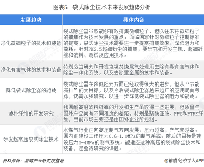 2018年除塵設備制造行業技術發展現狀與市場趨勢分析
